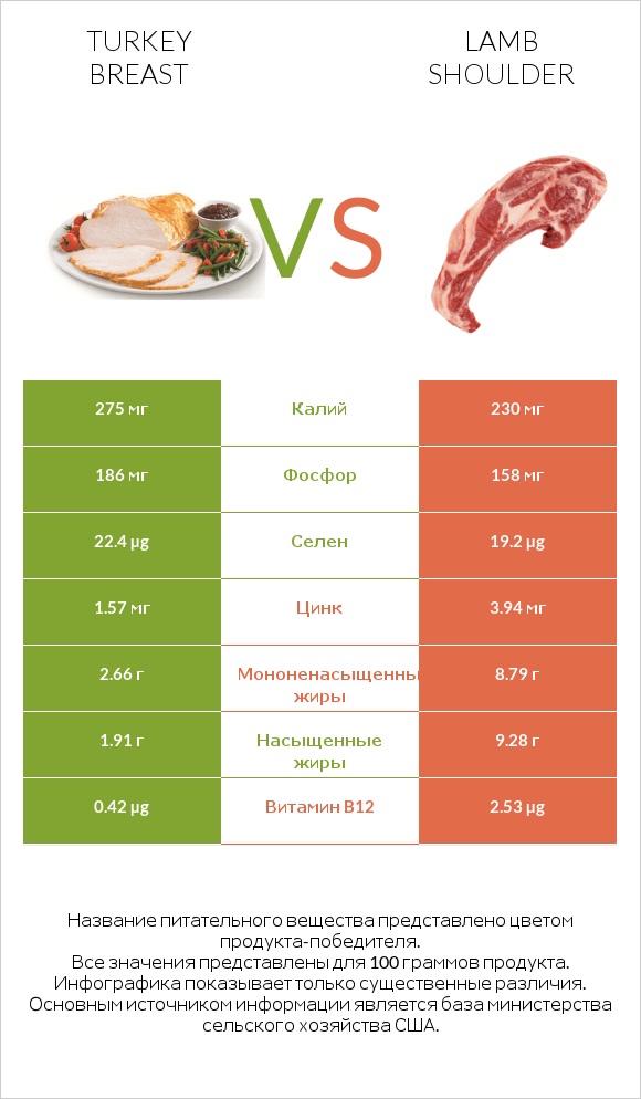 Turkey breast vs Lamb shoulder infographic