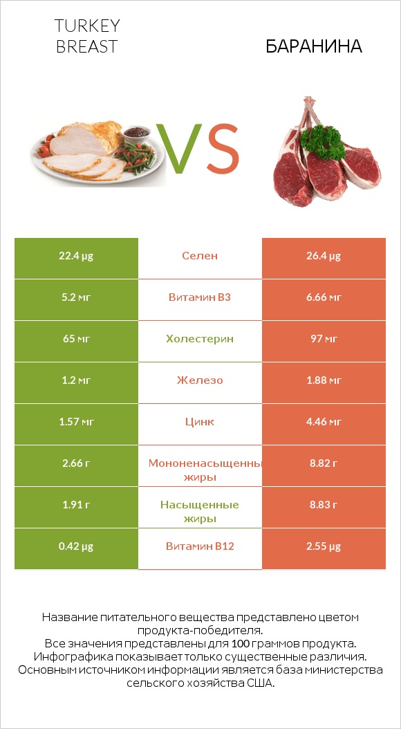 Turkey breast vs Баранина infographic