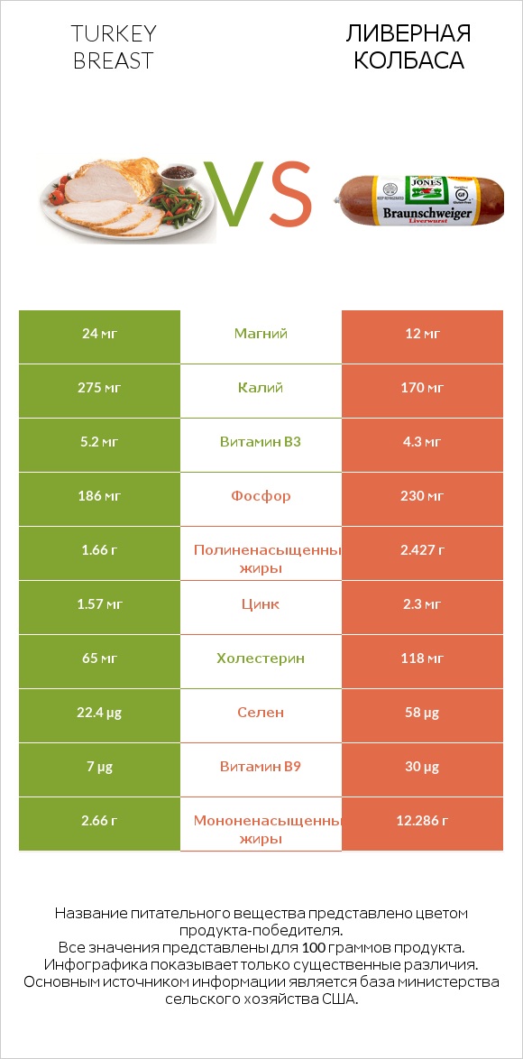 Turkey breast vs Ливерная колбаса infographic