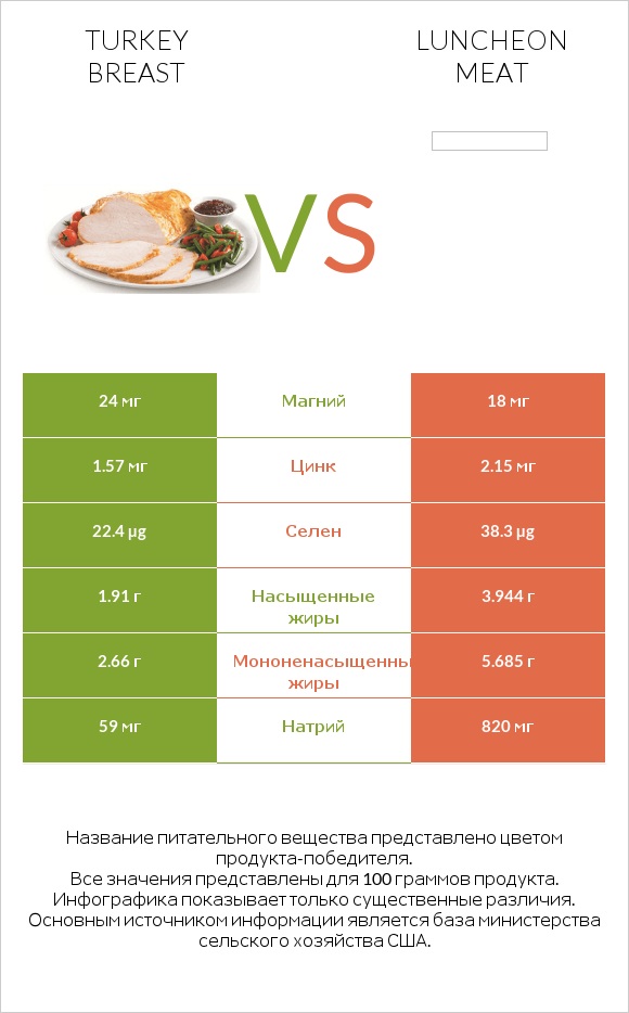 Turkey breast vs Luncheon meat infographic