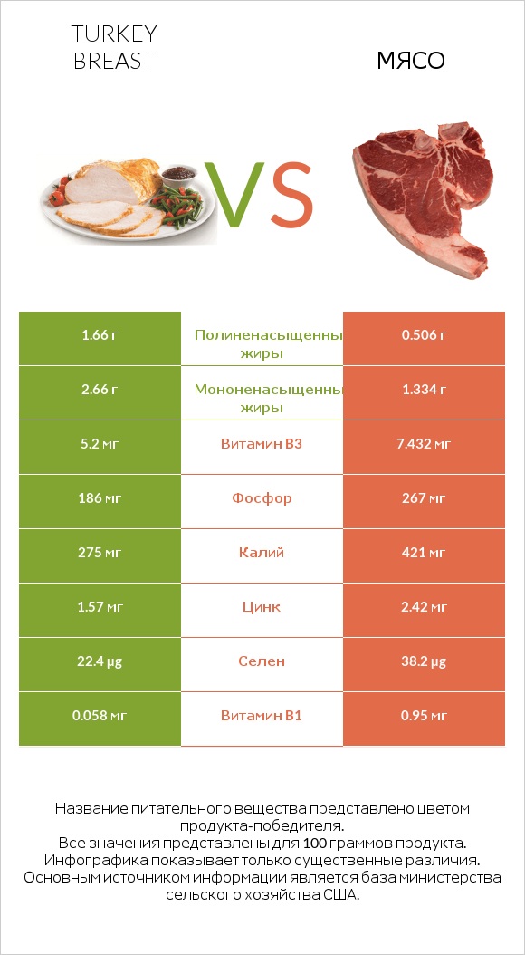 Turkey breast vs Мясо свинины infographic