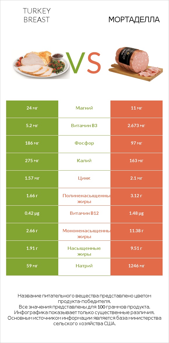 Turkey breast vs Мортаделла infographic