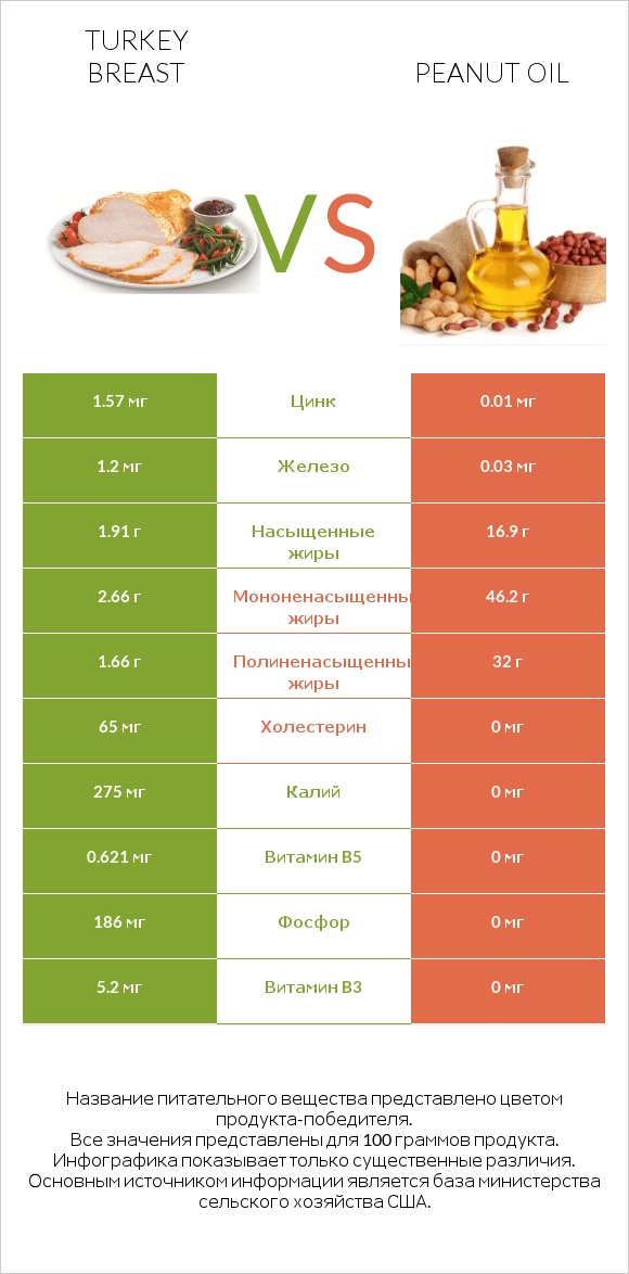 Сравнить продукты Turkey breast и Peanut oil