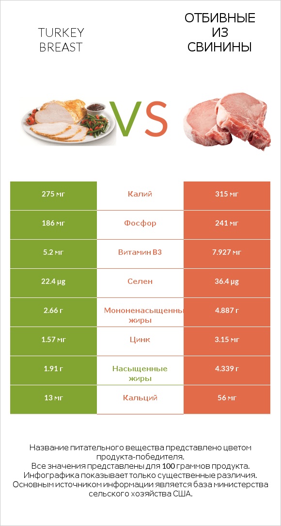 Turkey breast vs Отбивные из свинины infographic