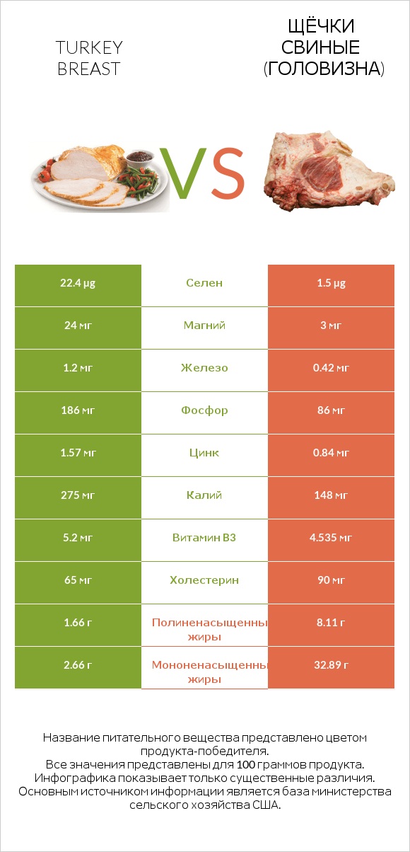 Turkey breast vs Щёчки свиные (головизна) infographic