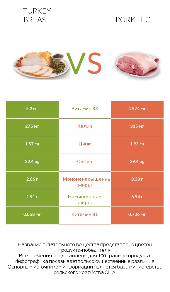 Turkey breast vs Pork leg infographic