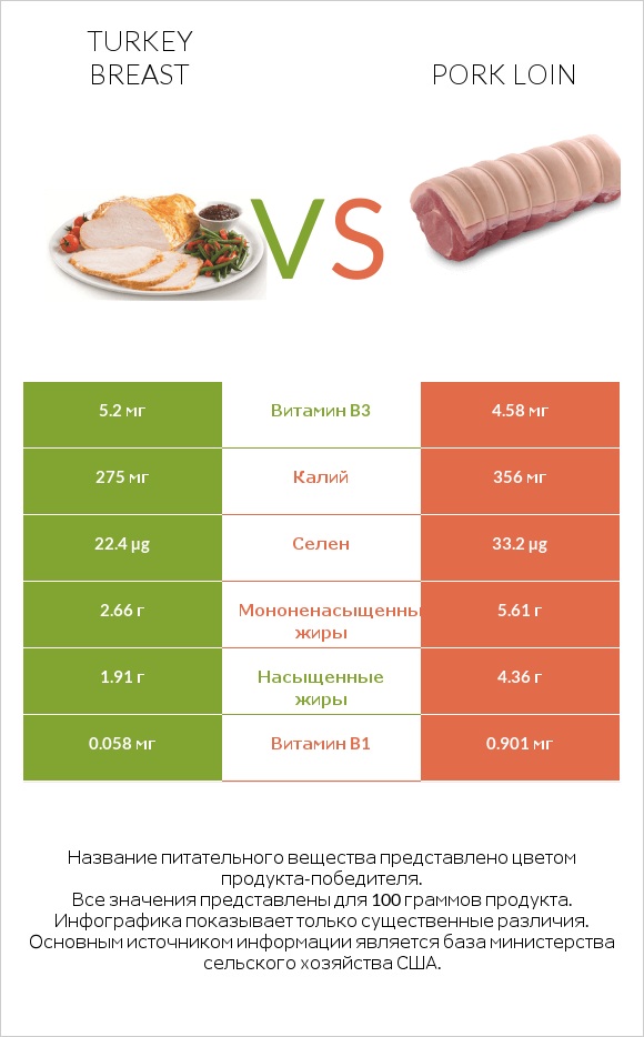 Turkey breast vs Pork loin infographic