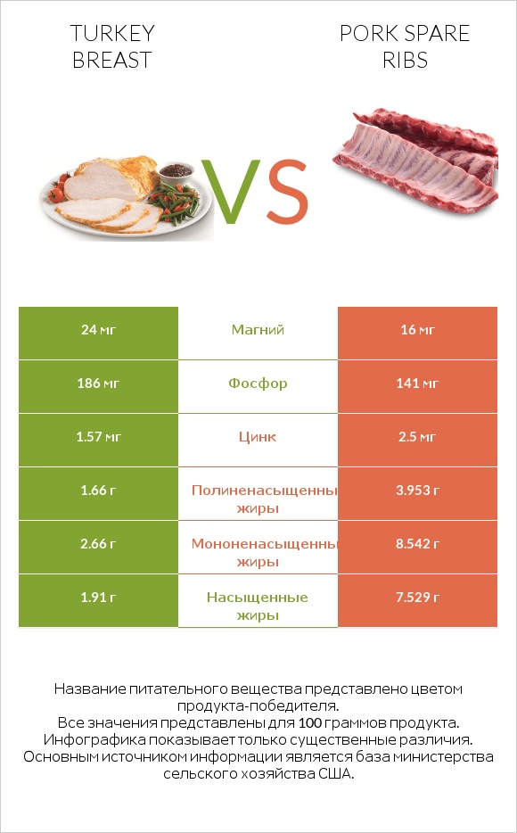 Turkey breast vs Pork spare ribs infographic