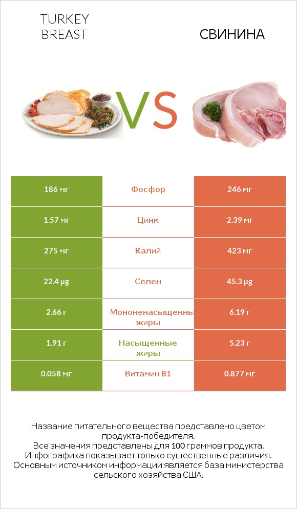 Turkey breast vs Свинина infographic