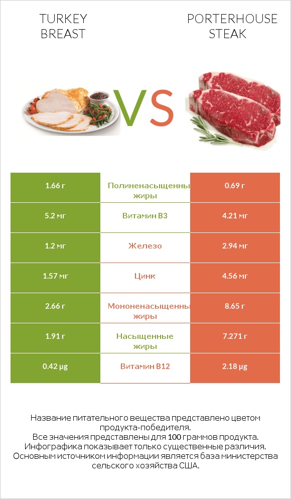 Turkey breast vs Porterhouse steak infographic