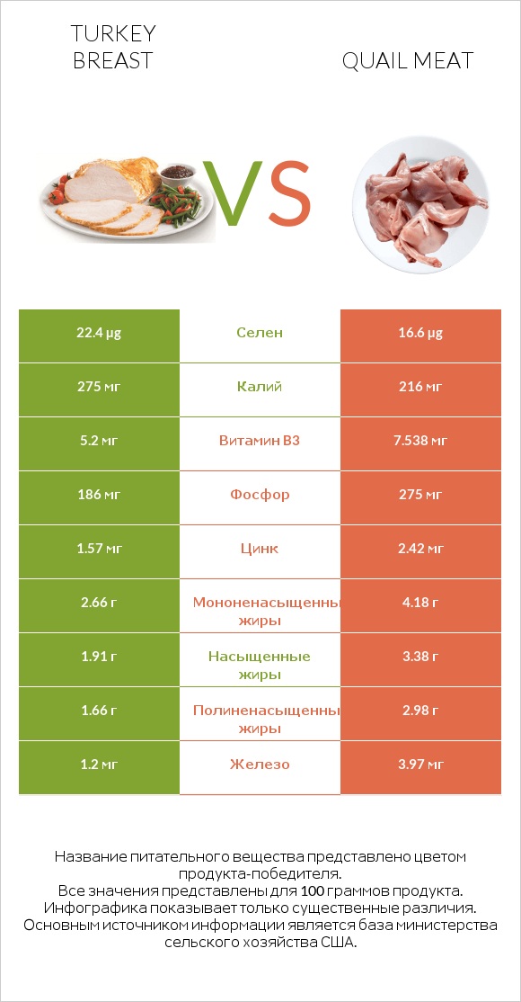 Turkey breast vs Quail meat infographic