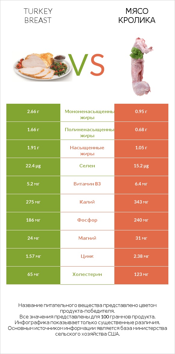 Turkey breast vs Мясо кролика infographic