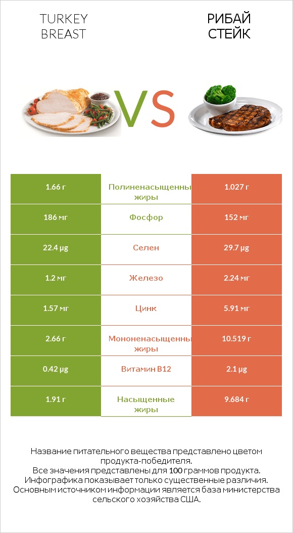 Turkey breast vs Рибай стейк infographic