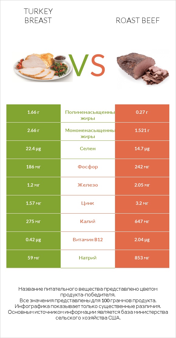 Turkey breast vs Roast beef infographic