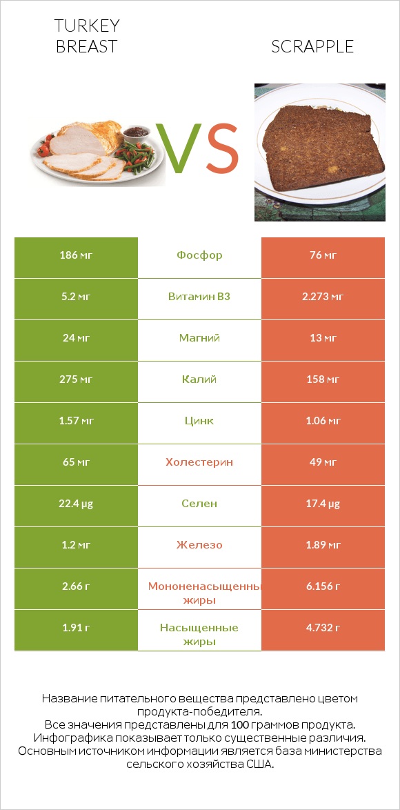 Turkey breast vs Scrapple infographic