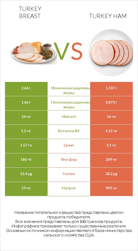 Turkey breast vs Turkey ham infographic