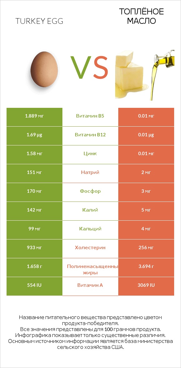 Turkey egg vs Топлёное масло infographic