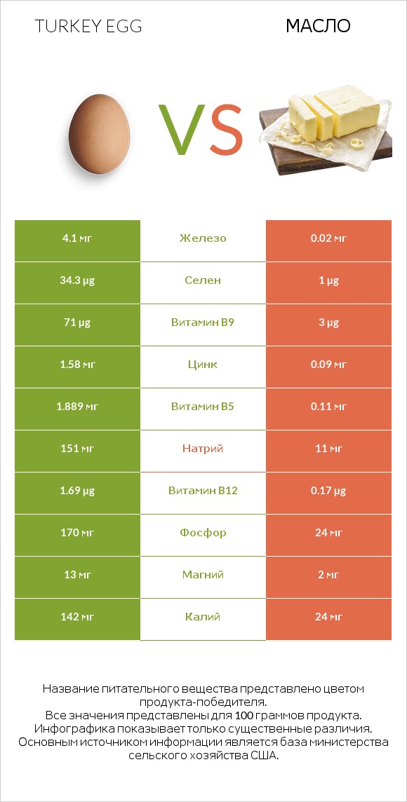 Turkey egg vs Масло infographic