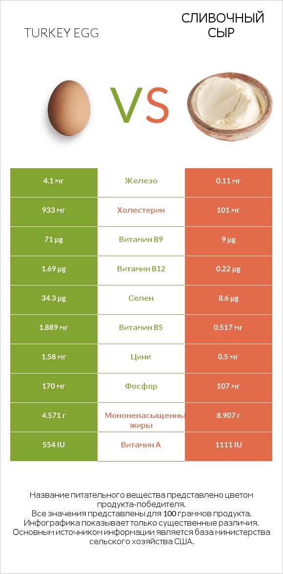 Turkey egg vs Сливочный сыр infographic