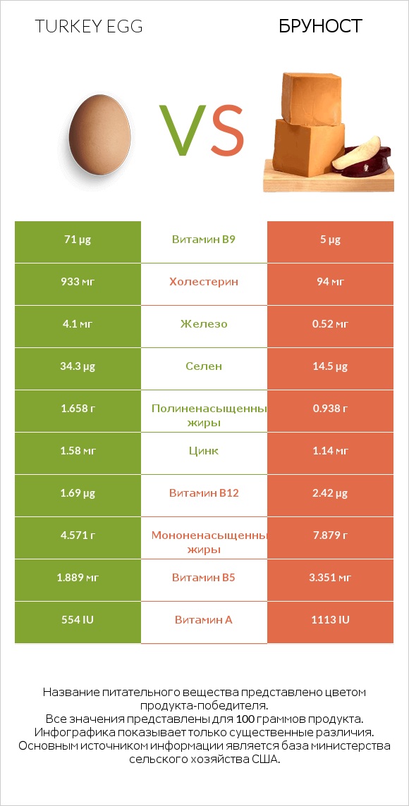 Turkey egg vs Бруност infographic