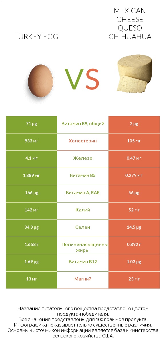 Turkey egg vs Mexican Cheese queso chihuahua infographic