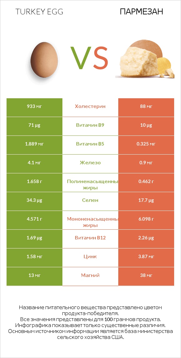 Turkey egg vs Пармезан infographic