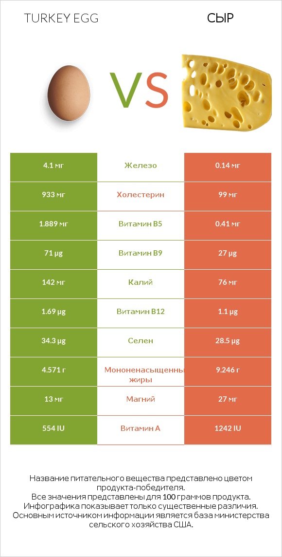 Turkey egg vs Сыр infographic