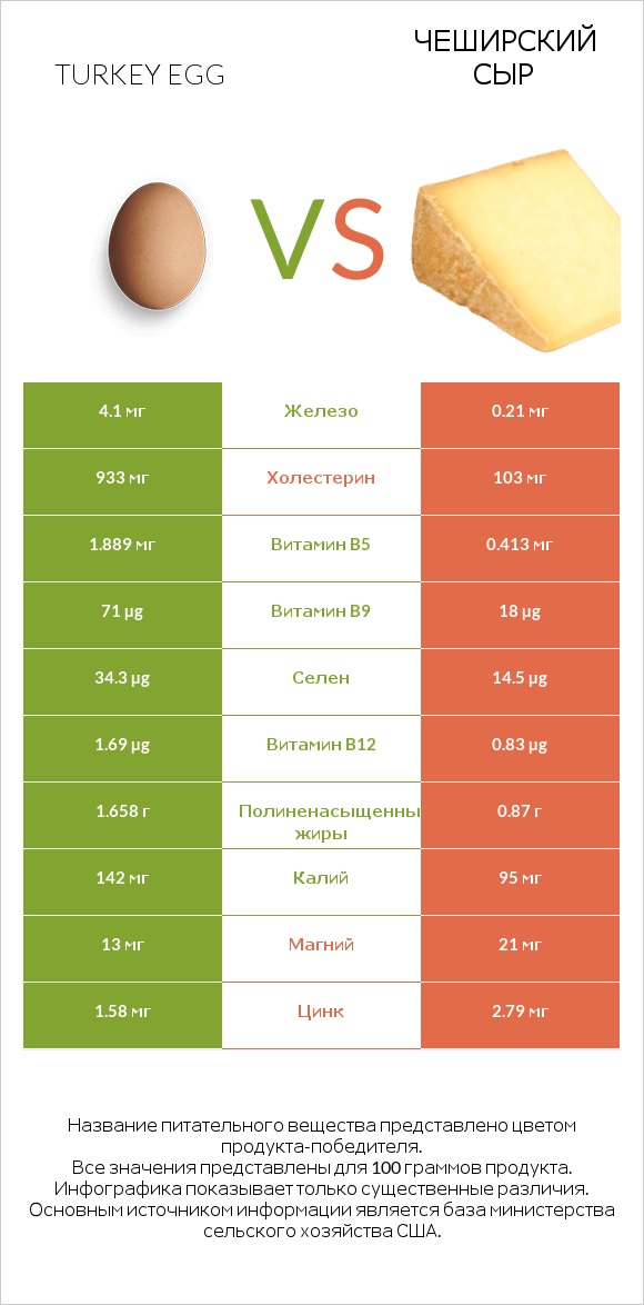 Turkey egg vs Чеширский сыр infographic