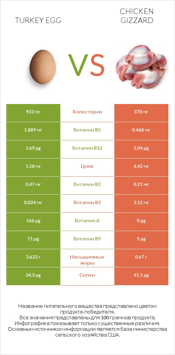 Turkey egg vs Chicken gizzard infographic