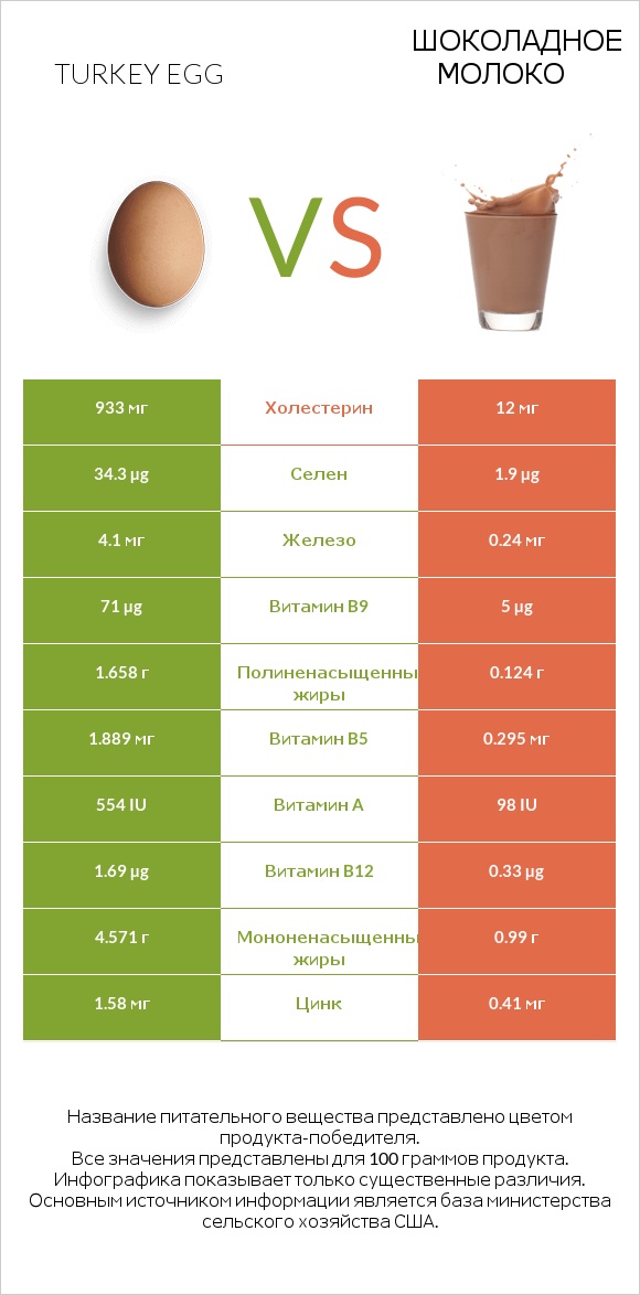 Turkey egg vs Шоколадное молоко infographic