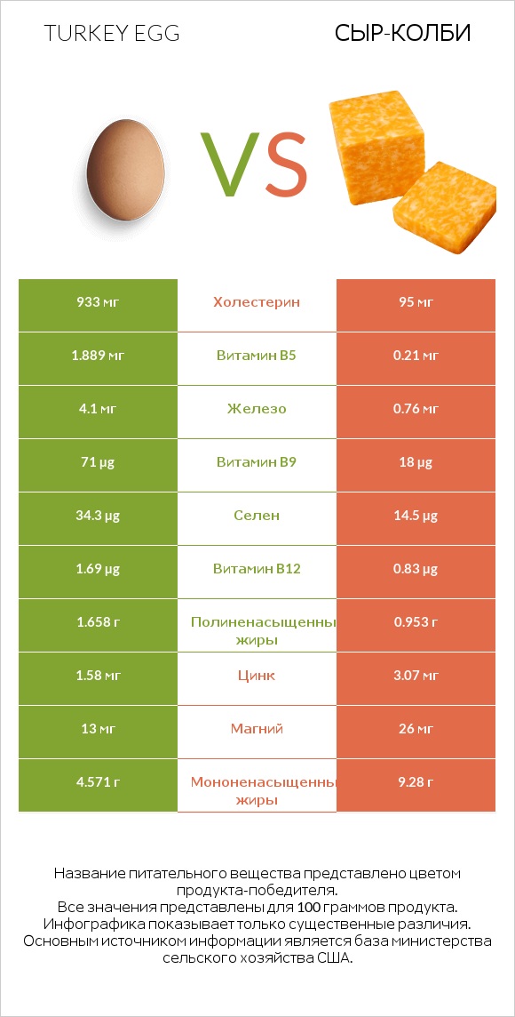 Turkey egg vs сыр-колби infographic