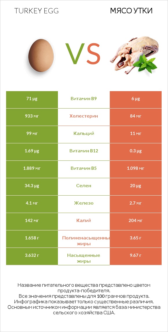 Turkey egg vs Мясо утки infographic