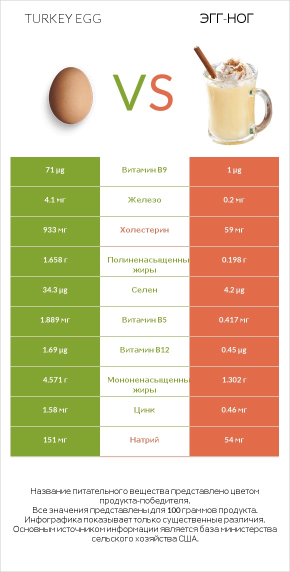 Turkey egg vs Эгг-ног infographic