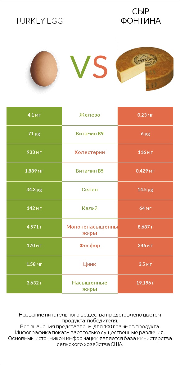 Turkey egg vs Сыр Фонтина infographic