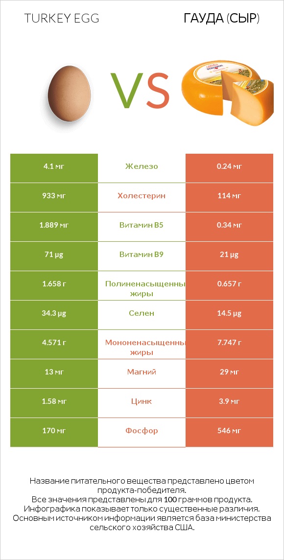 Turkey egg vs Гауда (сыр) infographic