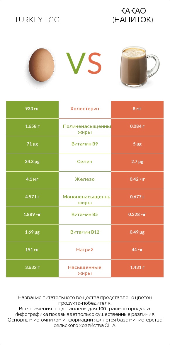 Turkey egg vs Какао (напиток) infographic