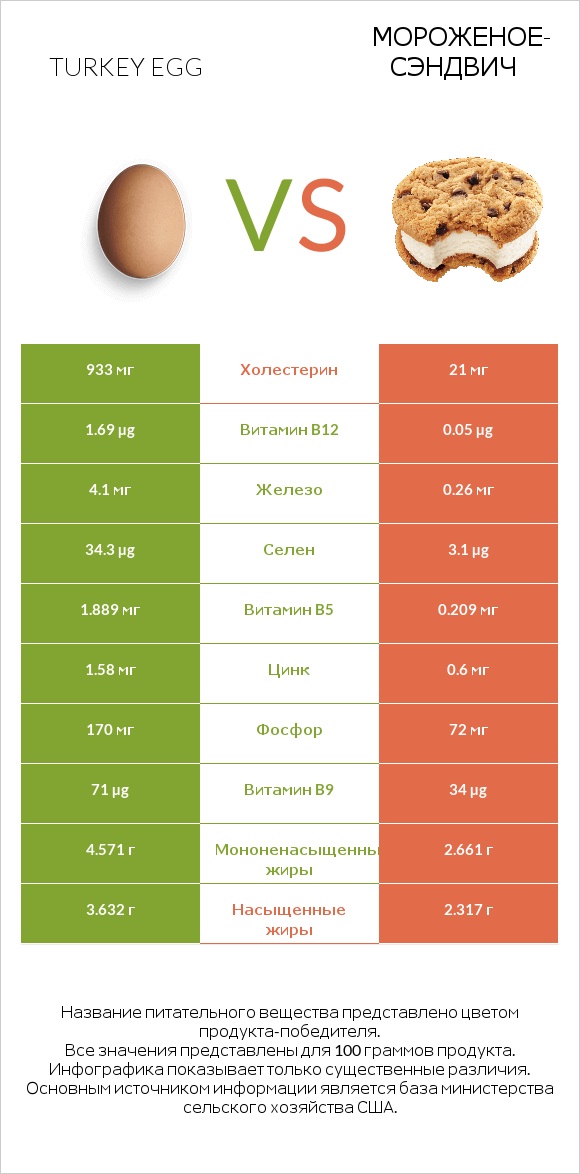 Turkey egg vs Мороженое-сэндвич infographic