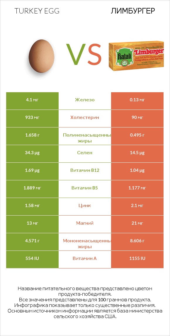 Turkey egg vs Лимбургер infographic