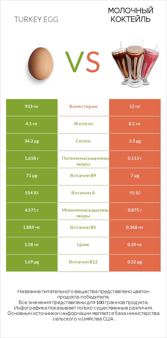 Turkey egg vs Молочный коктейль infographic