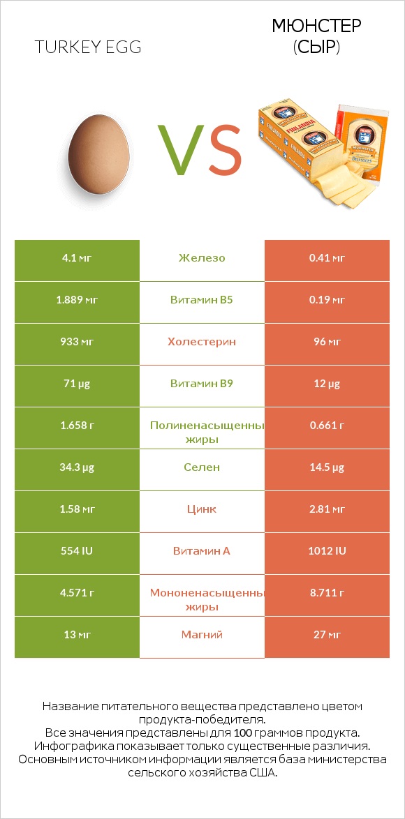 Turkey egg vs Мюнстер (сыр) infographic