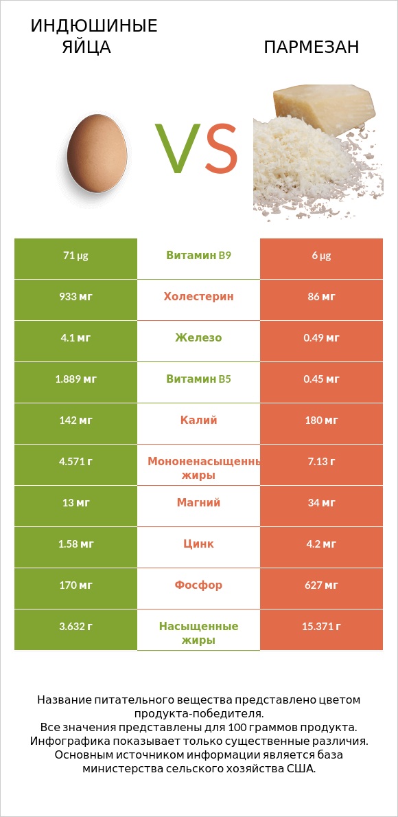 Индюшиные яйца vs Пармезан infographic