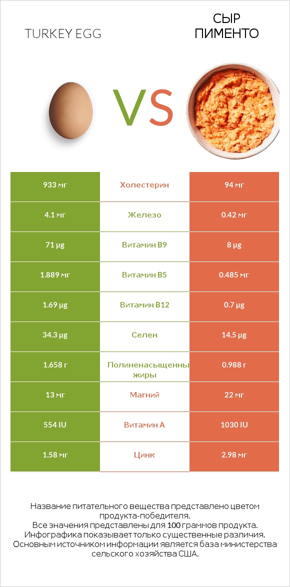 Turkey egg vs Сыр Пименто infographic