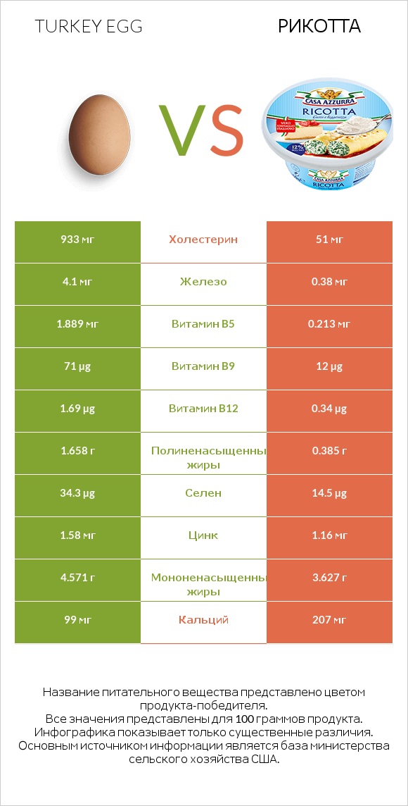 Turkey egg vs Рикотта infographic