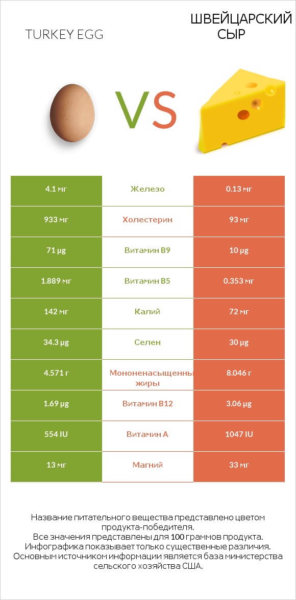 Turkey egg vs Швейцарский сыр infographic