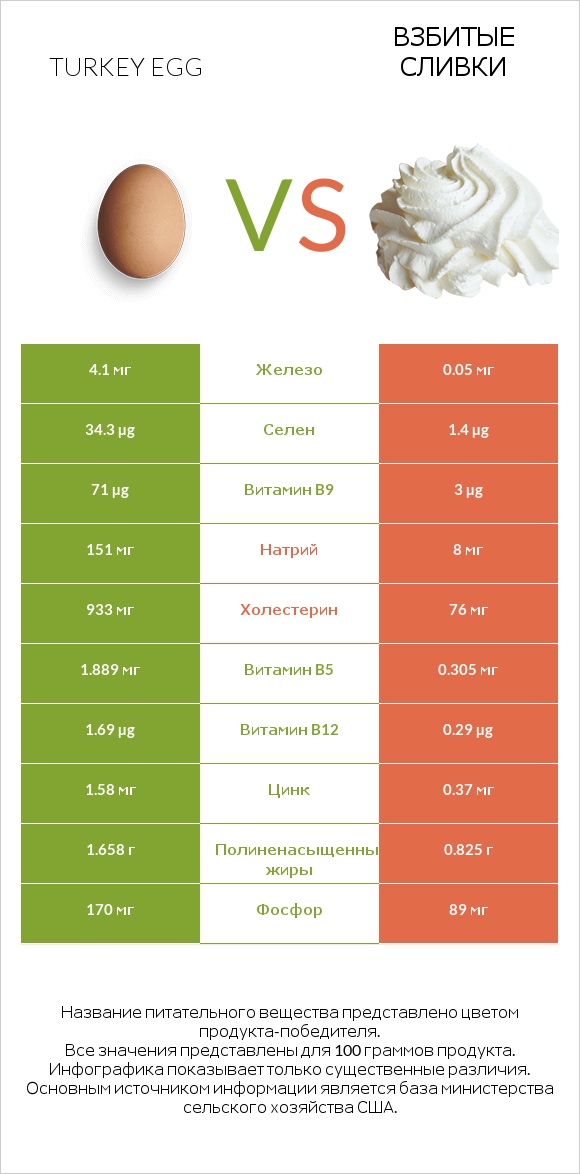 Turkey egg vs Взбитые сливки infographic