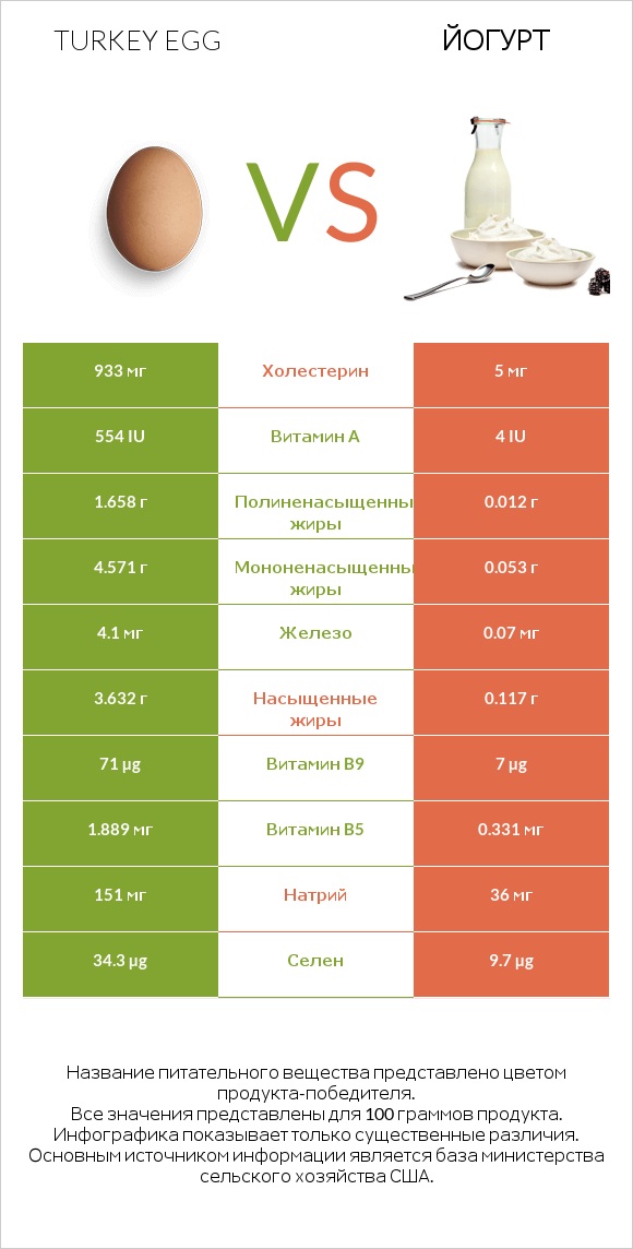 Turkey egg vs Йогурт infographic