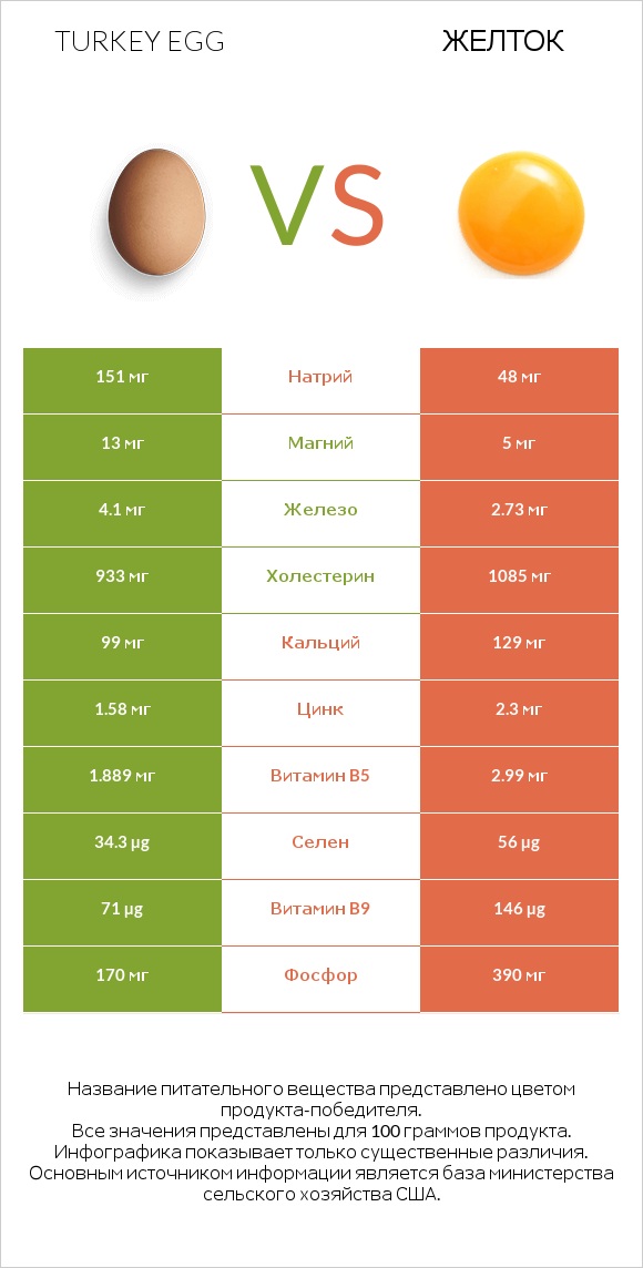 Turkey egg vs Желток infographic