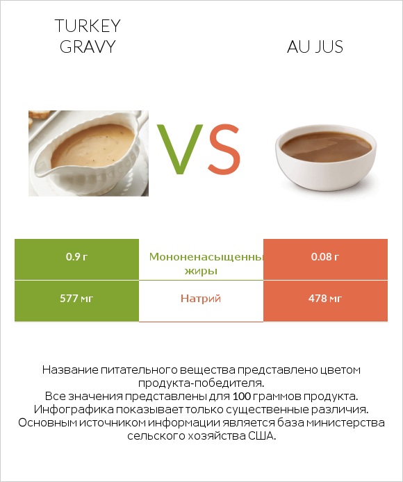 Turkey gravy vs Au jus infographic