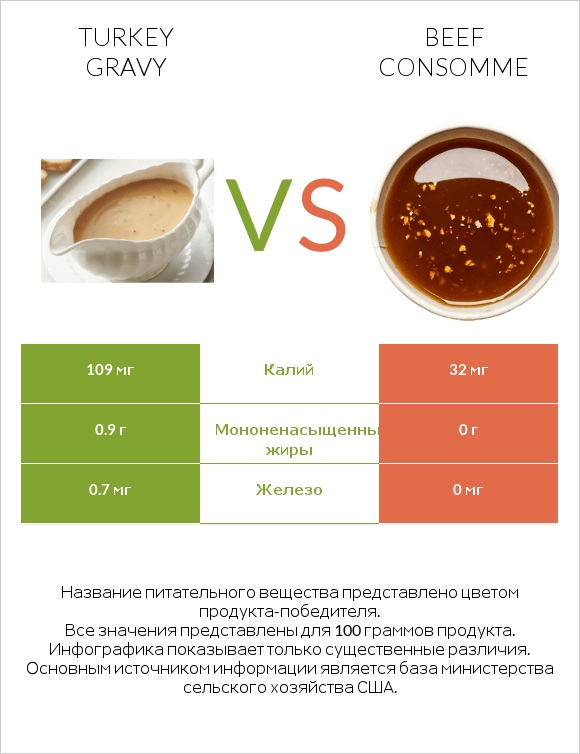 Turkey gravy vs Beef consomme infographic