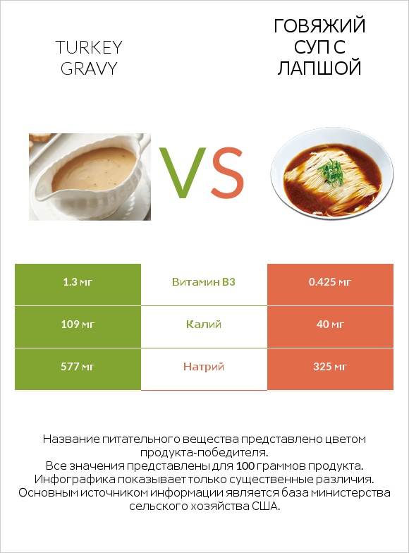 Turkey gravy vs Говяжий суп с лапшой infographic